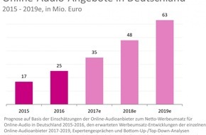 BLM Bayerische Landeszentrale für neue Medien: Webradiomonitor 2017 von BLM, BVDW und VPRT - erste Teilveröffentlichung zur dmexco 2017: Webradio und Audio etablieren sich im Online-Werbemarkt