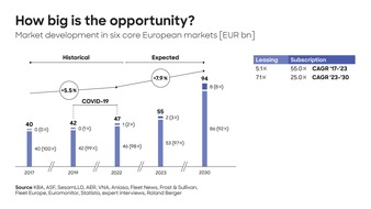 Roland Berger: Roland Berger-Studie: Europäischer Markt für Auto-Leasing und -Abonnements wächst bis 2030 auf 94 Milliarden Euro