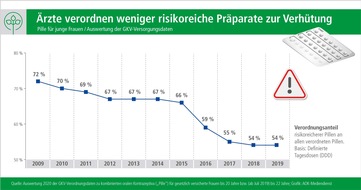 AOK-Bundesverband: Pille zur Verhütung: Verordnungsanteil risikoreicher Präparate nach wie vor hoch / Insgesamt verhüten immer weniger junge Frauen mit der Pille