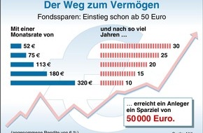 AXA Konzern AG: Mit niedrigen Raten hohe Rendite erzielen / Mit einem Fondssparplan lässt sich sicher und flexibel vorsorgen