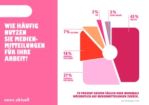 Medien-Trendmonitor 2025: So arbeiten Journalisten heute