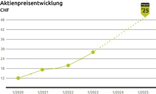 enespa ag: Investments in die Plastikrecycling-Kreislaufwirtschaft lohnen sich. Positive Aktienkursentwicklung der enespa ag: 30 % in 12 Monaten