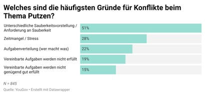 Umfrage zeigt: Der Nachwuchs macht zu wenig im Haushalt