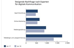 WBS TRAINING AG: Aktuelle WBS-Studie: 10.000 Fachleute für digitale Medien gesucht / Steigende Nachfrage nach Online-Redakteuren, Online-Marketing-Spezialisten, Webdesignern und App-Entwicklern