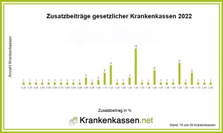 franke-media.net: PM Jeder Fünfte zahlt 2022 mehr – Zusatzbeiträge der Krankenkassen steigen