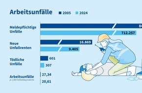 Deutsche Gesetzliche Unfallversicherung (DGUV): Unfallrisiko bei der Arbeit 2024 erneut zurückgegangen / Berufskrankheitengeschehen nach der Pandemie stark rückläufig