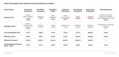 ADAC Studie: Teils große Preisunterschiede bei ÖPNV Tickets / Vergleich der Ticket-Preise in 21 deutschen Großstädten / Größte Preisdifferenzen bei Wochenkarten