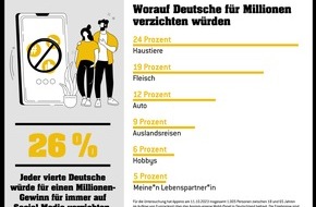 Eurojackpot: Für 49 Millionen Euro gäben die Deutschen sogar Social Media her / Instagram und Co., Haustiere und Fleischkonsum: Für einen Jackpotgewinn Verzicht üben