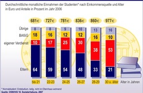 Postbank: Die Geldquellen der Studenten