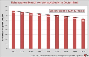 co2online gGmbH: co2online Research: Heizenergieverbrauch seit 2002 um 22 Prozent gesunken / Sanierungstempo muss gesteigert werden / interaktiver Heizatlas macht energetischen Gebäudezustand sichtbar (mit Bild)