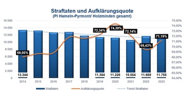 Polizeiinspektion Hameln-Pyrmont/Holzminden: POL-HM: Bekanntgabe der Polizeilichen Kriminalstatistik 2023 +++ Aufklärungsquote in der Polizeiinspektion weiterhin auf hohem Niveau