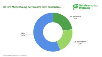 ANALYSE & KONZEPTE immo.consult GmbH: Weniger als die Hälfte der Mietwohnungen in Deutschland ist barrierearm