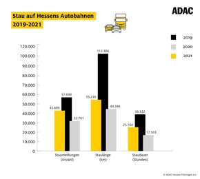 ADAC Staubilanz Hessen 2021 - Deutlich mehr Staus als im Vorjahr – Schwerpunkte verlagern sich