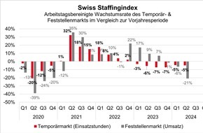 swissstaffing - Verband der Personaldienstleister der Schweiz: Swiss Staffingindex: Trendwende am Arbeitsmarkt