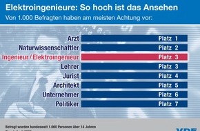 VDE Verb. der Elektrotechnik Elektronik Informationstechnik: VDE-Studie: Ingenieurimage in Deutschland gestiegen (mit Bild)