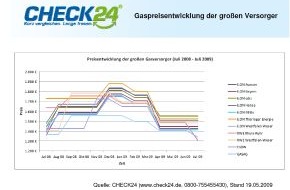 CHECK24 GmbH: Temperaturen steigen - Gaspreise fallen weiter / Gas trotz Preissenkungen oft teurer als vor Beginn der Heizperiode / Strompreis klettert