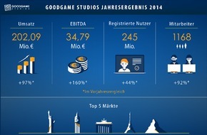Goodgame Studios: Goodgame Studios verzeichnet deutliches Umsatz- und Ergebniswachstum für das Geschäftsjahr 2014