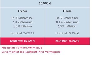 Quirin Privatbank AG: Negativzinsen für Spareinlagen - Aktien als einziger Ausweg