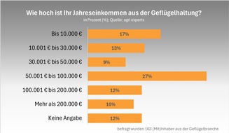 Wie viel verdienen Geflügelhalter: Umfrage von gefluegelnews legt erstmals Zahlen offen