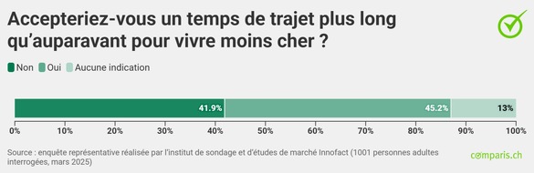 comparis.ch AG: Communiqué de presse :  Les coûts du logement en Suisse romande mettent en difficulté financière un ménage sur trois à revenu inférieur à la moyenne. Comparis demande davantage de nouvelles constructions dans les villes