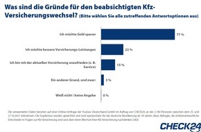 CHECK24 GmbH: 38 Prozent der Verbraucher*innen finden ihre Kfz-Versicherung zu teuer