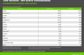 comparis.ch AG: Communiqué de presse : Coronavirus : les villes exemptent les cafés de la taxe terrasse