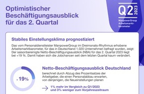 ManpowerGroup Deutschland GmbH: ManpowerGroup Arbeitsmarktbarometer für Q2/2023 / Arbeitsmarkt bleibt trotz Rezessionssorgen stabil / Fachkräftemangel erreicht 17-Jahres-Hoch