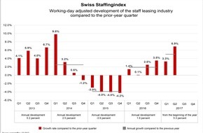 swissstaffing - Verband der Personaldienstleister der Schweiz: Impressive 6.9% growth in the staff leasing industry in the 2nd quarter