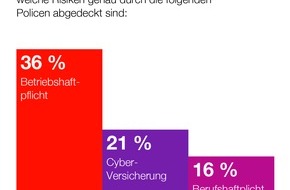 Hiscox: Hiscox Global Protection Gap Report: 70 % der Selbstständigen und kleinen Unternehmen in Deutschland weisen signifikante Versicherungslücken auf