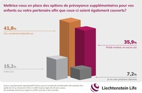 Liechtenstein Life Assurance AG: Gender Pension Gap: les principaux apporteurs de revenus veulent compenser les déficits de prévoyance pour leurs partenaires /Enquête de YouGov réalisée à la demande de Liechtenstein Life