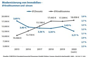 CHECK24 GmbH: Modernisierung von Immobilien: Kredite sind 2020 günstiger geworden