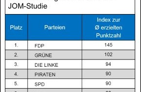 JOM Jäschke Operational Media GmbH: JOM Studie: Die Servicequalität deutscher Parteien  - / Am digitalen Parteistand siegt die FDP / Aber: Insgesamt bleiben 31% der Fragen unbeantwortet (BILD)