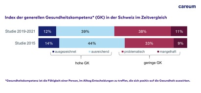 Careum: Medienmitteilung: Neueste Studie zur Gesundheitskompetenz in der Schweiz