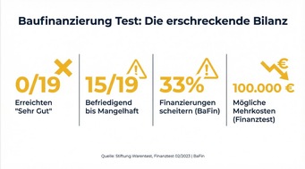 Simpli GmbH: Baufinanzierung Vergleich: Warum Simpli Finance die 100.000-&euro;-Falle verhindert