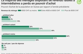 comparis.ch AG: Communiqué de presse: Renchérissement : la classe moyenne souffre