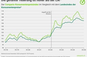 comparis.ch AG: Medienmitteilung: 4-Jahres-Vergleich: Fallende Preise bei Gesundheitspflege drücken die Inflation