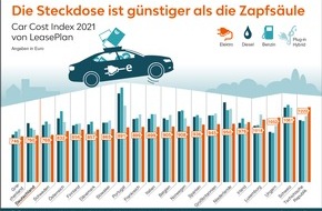 LeasePlan Deutschland GmbH: LeasePlan Car Cost Index 2021: Die Steckdose ist in Deutschland günstiger als die Zapfsäule