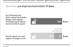 BVR Bundesverband der Deutschen Volksbanken und Raiffeisenbanken: BVR: Bundesbürger verfehlen selbst gesteckte Sparziele - Sparlücke bei 71 Euro pro Monat (FOTO)