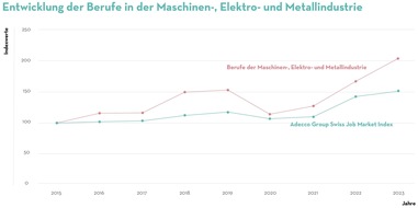 Medienmitteilung: Schweizer Arbeitsmarkt bleibt trotz Herausforderungen resilient