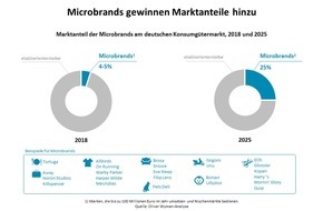 Oliver Wyman: Kräftemessen in der Konsumgüterbranche: Angriff der Microbrands