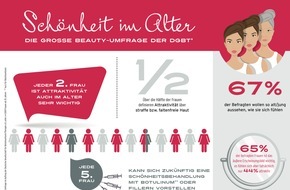Deutsche Gesellschaft f&uuml;r &auml;sthetische Botulinumtoxin- und Fillertherapie e.V. (DGBT): Gro&szlig;e deutsche Umfrage zu Sch&ouml;nheit im Alter: &Uuml;ber die H&auml;lfte aller Frauen definieren Attraktivit&auml;t &uuml;ber faltenfreie Haut (FOTO)