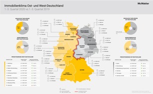 McMakler: Immobilienklima Ost- und West-Deutschland: 1.000 Euro weniger für den Quadratmeter im Osten