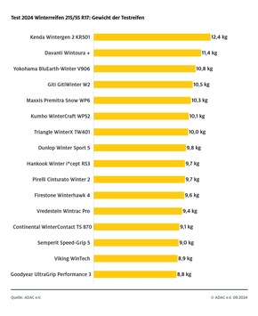 ADAC Winterreifentest: Vier fallen durch / 28 Reifen für die untere Mittelklasse untersucht / Große Unterschiede in der SUV-Dimension / Hohes Gewicht gibt Abzüge in der Umweltkategorie