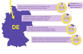 Keine Patente auf Saatgut!: 80 Prozent sagen NEIN zu Patenten auf Saatgut / Repr&auml;sentative Umfrage in f&uuml;nf EU-Mitgliedstaaten