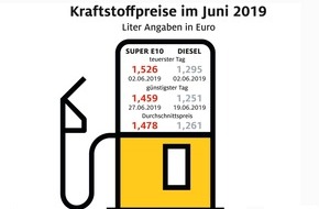 ADAC: Tanken im Juni wieder etwas billiger / Benzin drei Cent unter dem Jahreshöchststand im Mai