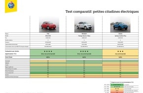 Touring Club Schweiz/Suisse/Svizzero - TCS: Test TCS: quali sono le prestazioni delle / auto elettriche di piccole dimensioni?