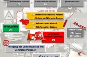 Polizeidirektion Landau: POL-PDLD: Germersheim - Verkehrsunfallstatistik