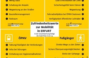 ADAC Hessen-Thüringen e.V.: Erfurt im Mobilitätscheck - ADAC Monitor „Mobil in der Stadt“ legt Stärken und Schwächen offen