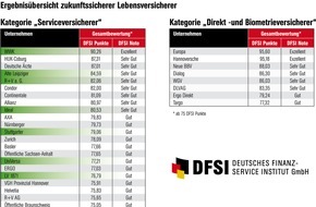 DFSI - Deutsches Finanz-Service Institut GmbH: Lebensversicherer: Kampf ums Überleben