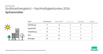 Deutschlands Top-Städte: Frankfurt am Main und Berlin rütteln im Dynamikranking am Thron von Mainz